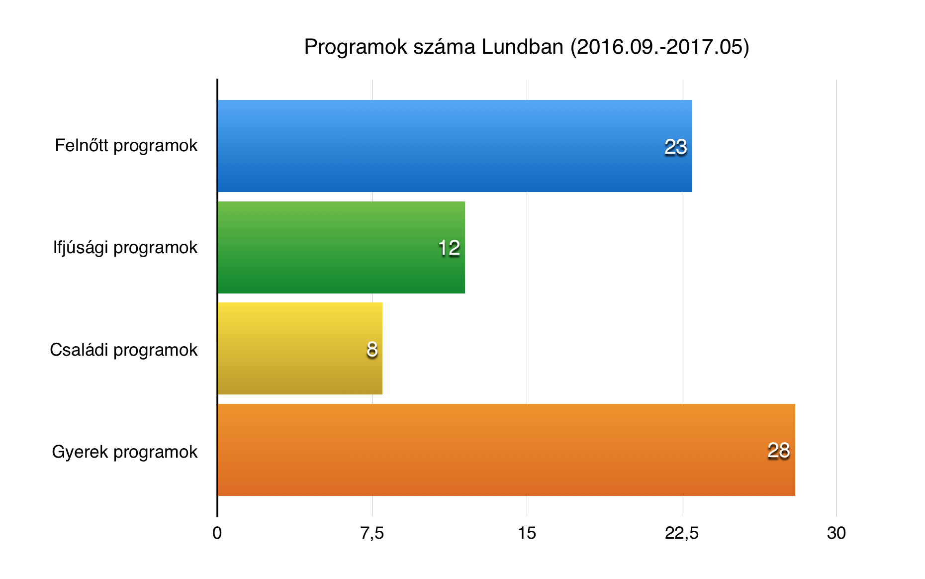 Mozgalmas 9 hónapunk volt!